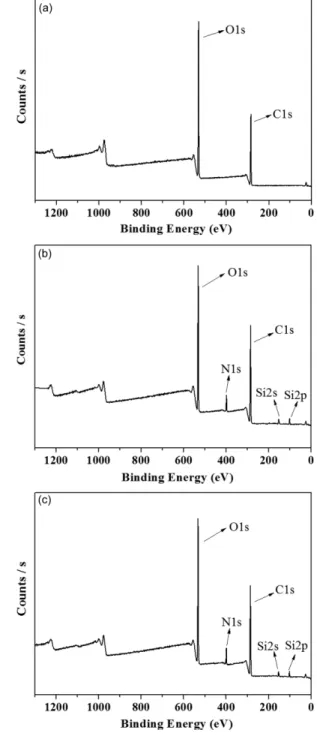 Table 1. Area ratios of modified MCCs with different TPDT concentration from FTIR-DRIFT spectra
