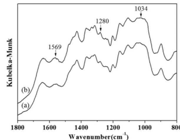 Fig. 6. FTIR-DRIFT spectra of modified MCC with TPDT; (a) reac- reac-tion at 25 o C and (b) reaction at 50 o C.