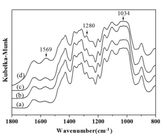 Fig. 8. TGA weight loss curves of (a) pristine MCC and (b) modi- modi-fied MCC with 4.0 wt% TPDT.