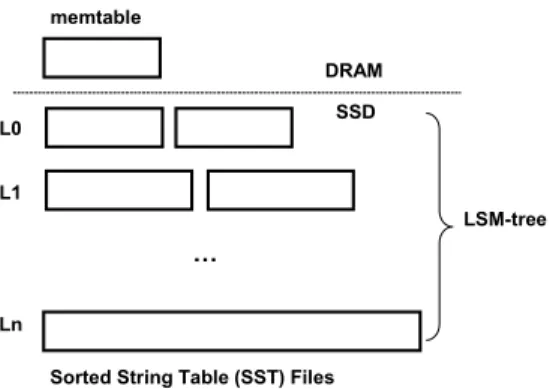 그림  1.  LSM-tree  기반  키밸류  스토어의  데이터  저장  구조  Fig.  1.  LSM-tree  structure. 