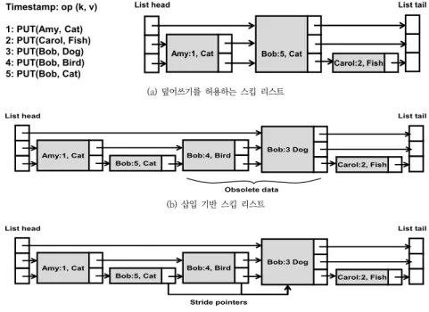 Fig.  2.  Skip  list  comparison  for  KVS   