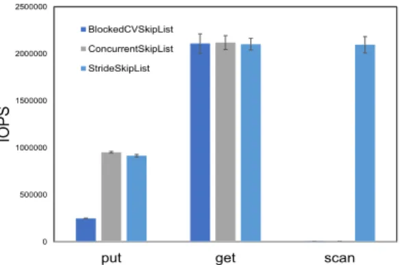 Fig.  3.  IOPS  of  Stride  skip  list. 