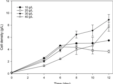 Fig. 5. Effect of glucose concentration on the growth of C. saccha- saccha-rophila.
