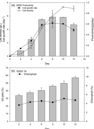 Fig. 6. Effect of nitrogen source kind and concentration on the growth of C. saccharophila