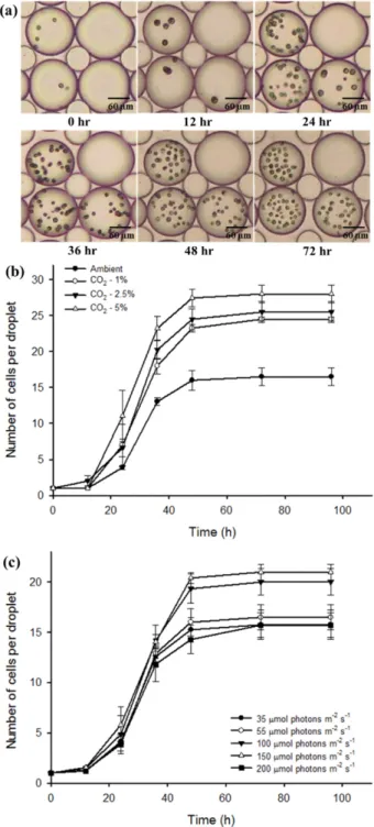 Fig. 3. CO 2  permeation assay based on fluorescence intensity. (a) Images of fluorescent microdroplets under different CO 2  concentrations (ambient and 5% CO 2 )