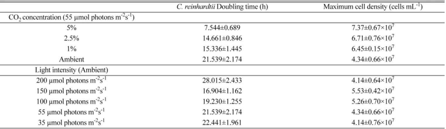 Table 1. Comparison of key growth parameters of  C. reinhardtii (doubling time and maximum cell density) under different CO 2  concentrations and light intensities