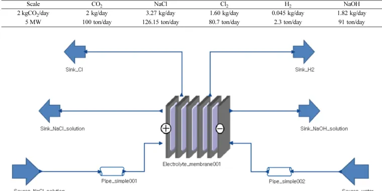 Table 2. Mass balance of chlor-alkali process