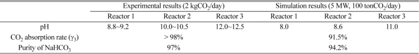 Fig. 8. Simulation result for the commercial scale unit (5 MW, 100 tonCO 2 /day). (a) Temperature distribution in each reactor.