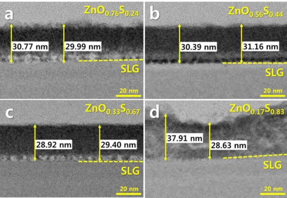Fig. 1 은 유리 기판 위에 각각 다른 ALD 공정 조건으로 증착한 Zn(O x ,S 1-x )  박막의 TEM 이미지와 EDS scan을 통한 박막의 조성