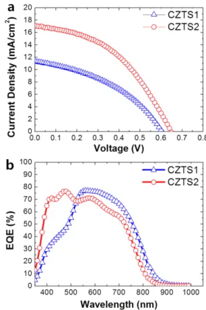 Fig. 4e 는 Fig. 4a의 화살표 부분에 대해 EDS line scan을 통해서 Zn(O x ,S 1-x )  버퍼층 부근에서의 조성 분포를 나타내고 있다