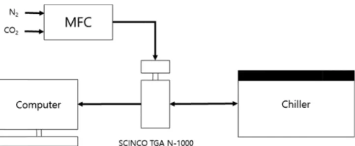 Fig. 2. Schematic diagram of GC experiment.