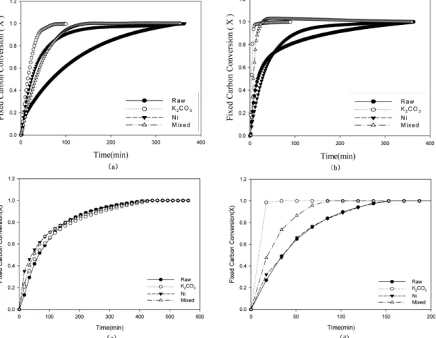 Fig. 3. Effect of catalysts on mixed catalytic gasification. (a) Carbon conversion (X) vs time at 700 o C with CO 2 , (b) Carbon conversion (X) vs time at 850 o C with CO 2 , (c) Carbon conversion (X) vs time at 700 o C with steam, (d) Carbon conversion (X