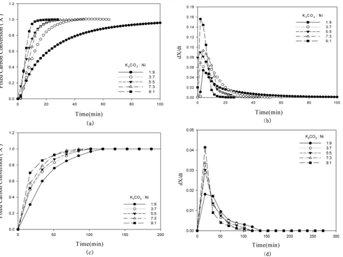 Fig. 4. Effect of blend ratio on mixed catalytic gasification at 850 o C. (a) Carbon conversion (X)  vs time with CO 2 , (b) dX/dt  vs time with CO 2 , (c) Carbon conversion (X) vs time with steam, (d) dX/dt vs time with steam.