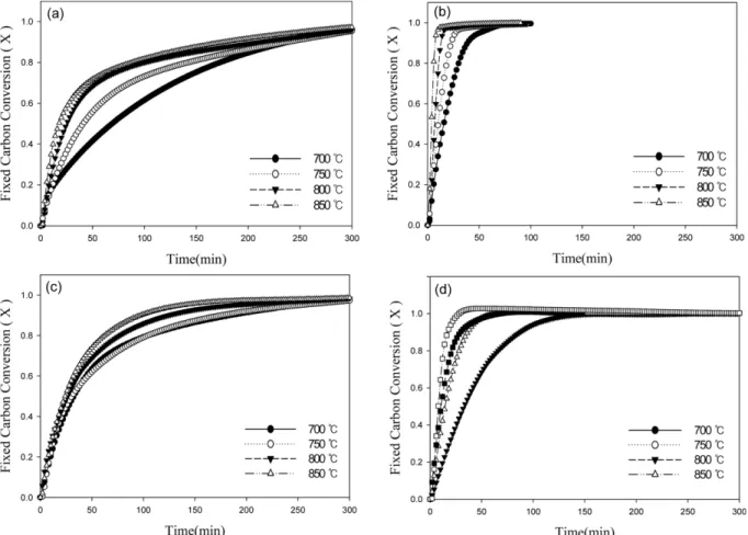 Fig. 5. Effect of temperatures on mixed catalytic gasification at 700~850 o C. (a) Raw coal carbon conversion (X) vs time, (b) Coal + K 2 CO 3 carbon conversion (X) vs time, (c) Coal + Ni carbon conversion (X) vs time, (d) Coal + K 2 CO 3 /Ni Carbon conver