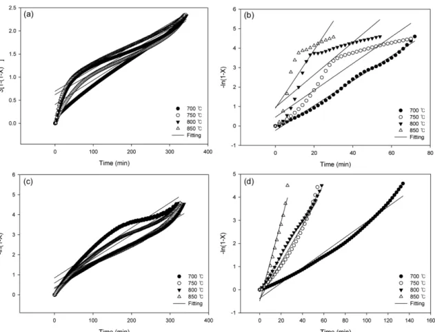 Fig. 6. Kinetic study of coal gasification at 700~850 o C using VRM. (a) raw coal, (b) K 2 CO 3  + coal, (c) Ni + coal, (d) Coal + K 2 CO 3 /Ni Carbon conversion (X)  vs time.
