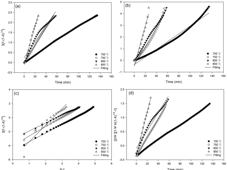 Fig. 8. Kinetic models at 700~850 o C for mixed catalytic gasification. (a) SCM, (b) VRM, (c) MVRM, (d) RPM.
