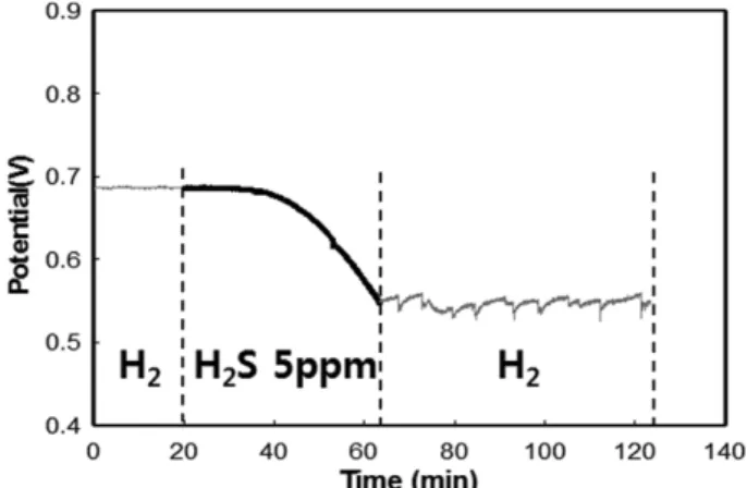 Fig. 3. Voltage profile of H 2 S poisoning and pure H 2  recovery at 600 mA/cm 2 .