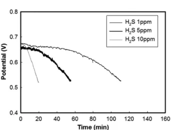Fig. 5. Before and after H 2 S poisoning (a) polarization curve, (b) electrochemical impedance spectroscopy at 600 mA/cm 2 , (c) cyclic voltammogram at the anode and (d) at the cathode.