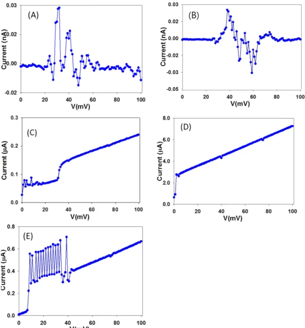 Fig. 5. Linear sweep voltammetry of the immobilized SWCNTs in sensor device put into various concentrations ((A) 0, (B) 0.01, (C) 0.10, (D) 1.0, and (E) 10 M) of PBS buffer.