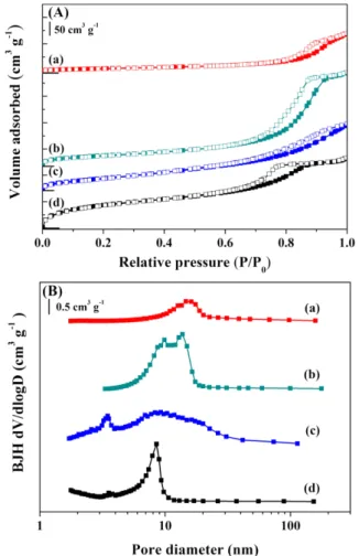 Fig. 1. XRD patterns of 1wt% Pd/support catalysts calcined at 400 ºC for 4 h; supports: (a) TiO 2 , (b) Al 2 O 3 , (c) ZrO 2 , and (d) SiO 2 .
