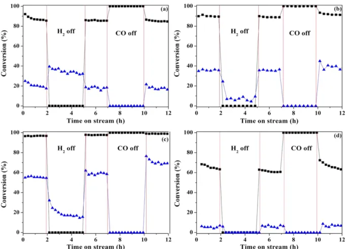 Table 2. Evolution of QMS signals ·CO 2  (m/z = 44) during CO-TPD after adsorption of only CO or co-adsorption of CO and H 2 O over 1 wt% Pd supported catalysts