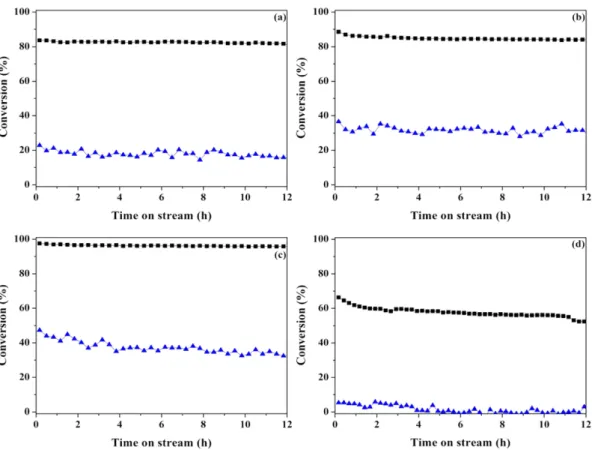 Fig. 7. Effect of supports for the selective oxidation of H 2  and CO over supported Pd catalysts; (a) TiO 2 , (b) γ-Al 2 O 3 , (c) ZrO 2 , and (d) SiO 2 