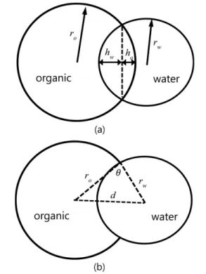 Fig. 1. Russian doll model of two liquid phase segregated aerosol with partial wetting.