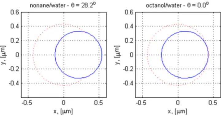 Table 1. Surface tensions and densities of nonane/water and octanol/