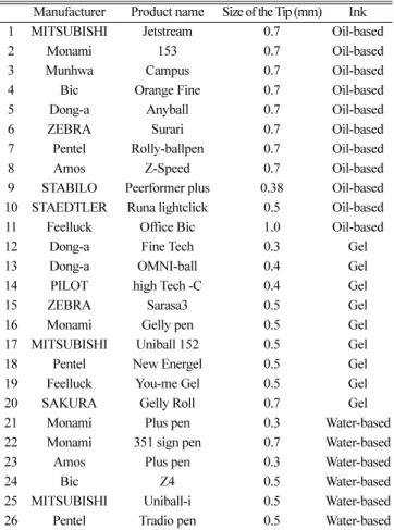 Table 2. Type of writing instrument used