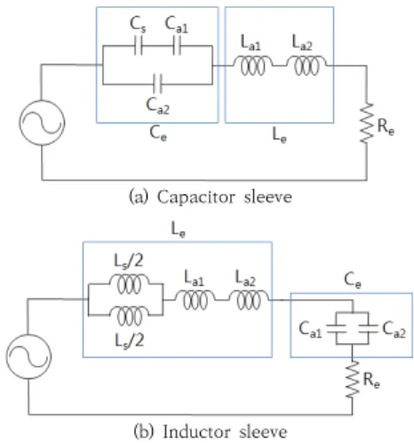Fig.  2.  The  Equivalent  circuit  for  the  sleeve  monopole  antenna. 슬리브 구조에 의하여 그림 2(a)와 같은 커패시터 슬 리브 모노폴 또는 그림 2(b)와 같은 인덕터 슬리브 모노 폴로 교번하여 동작하게 되기 때문에 다수의 공진주파수 를 갖는 다주파수용 안테나로 되며, 이때의 공진주파수는  식1,  2와  같다