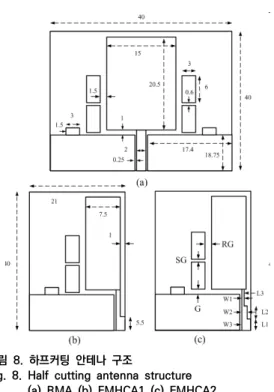 Fig.  8.  Half  cutting  antenna  structure               (a)  RMA  (b)  FMHCA1  (c)  FMHCA2