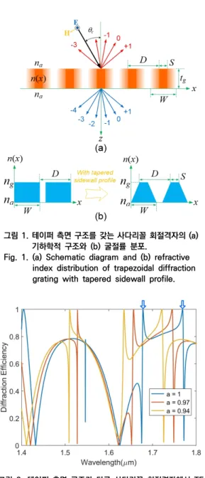 Fig.  1.  (a)  Schematic  diagram  and  (b)  refractive  index  distribution  of  trapezoidal  diffraction  grating  with  tapered  sidewall  profile
