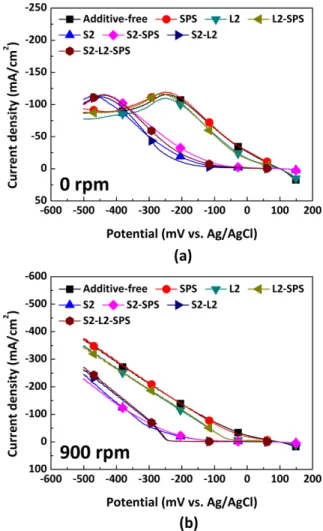 Fig. 7. Voltammogram with variously combined additives of SPS, suppressor (S2) and pyridine-based leveler containing hydroxyl group (L2) under the rotating speed of (a) 0 rpm, and (b) 900 rpm