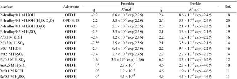Table 2 also shows that all g for the Temkin adsorption isotherms of OPD H and OPD D at the same interfaces are positive values