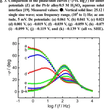 Fig. 4. Comparison of the phase-shift curves (−ϕ vs. log f ) for dif- dif-ferent potentials (E) at the Ir/0.1 M KOH aqueous solution interface [16]