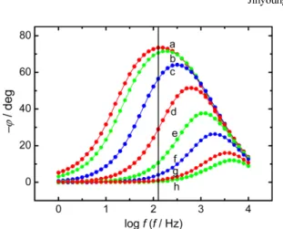 Fig. 6. Comparison of the phase-shift curves ( −ϕ vs. log f ) for dif- dif-ferent potentials ( E) at the Au/0.5 M H 2 SO 4  aqueous  solu-tion interface [adapted from Ref