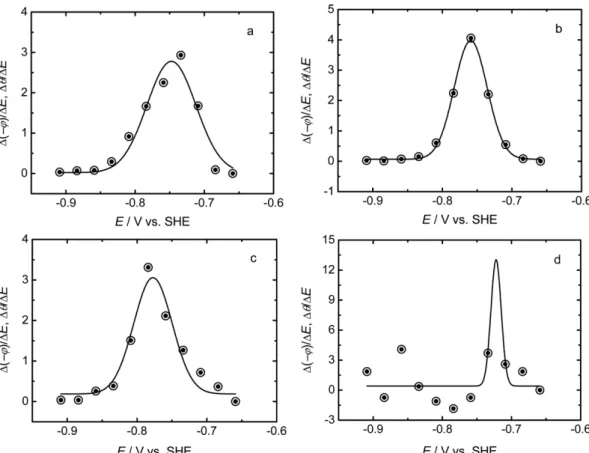 Fig. 9. Comparison of the normalized rates of change of  −ϕ and θ with respect to  E, i.e., Δ(−ϕ)/ΔE and Δθ/ΔE, for four different frequencies at the Pt-Ir alloy/0.1 M LiOH (H 2 O + D 2 O) solution interface [20]