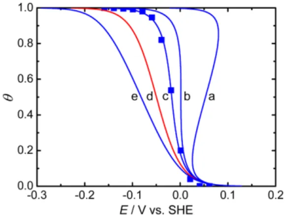Fig. 13. Comparison of the five fitted Frumkin adsorption isotherms at the Pd/0.5 M H 2 SO 4  aqueous solution interface [adapted from Ref