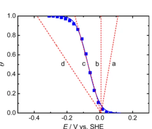 Fig. 18. Comparison of the Frumkin and four fitted Temkin adsorp- adsorp-tion isotherms at the Pd/0.5 M H 2 SO 4  aqueous solution interface [adapted from Ref