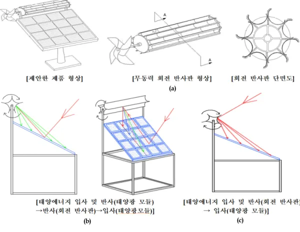 그림  4.  회전  반사판을  이용하여  제안된  태양광발전장치  구조