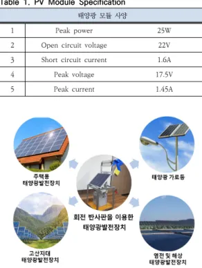 표  1.  태양광  모듈  사양