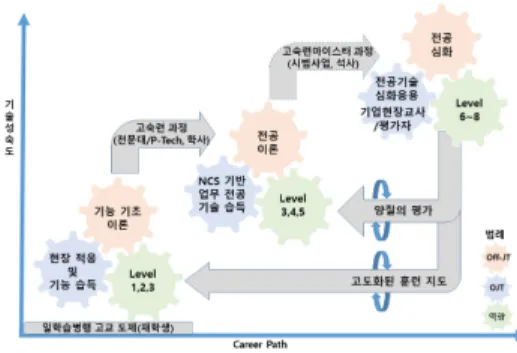 그림  1.  일학습병행  직업  비전[7]