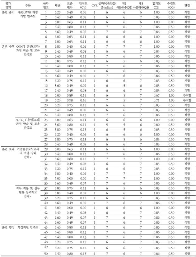 Table  2.  Statistical  verification  analysis  result  of  evaluation  item 