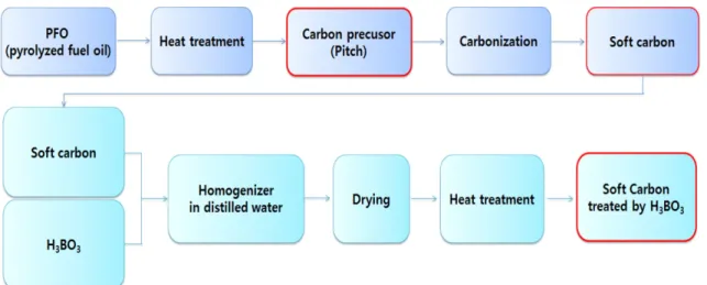 Fig. 1. Experimental procedures for soft carbon treated by H 3 BO 3 .
