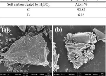 Table 1. EDS analysis of soft carbon treated by H 3 BO 3  (3 wt%) Soft carbon treated by H 3 BO 3 Atom %