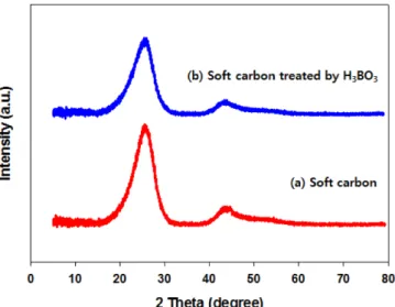 Fig. 5. The XPS spectra of soft carbon treated by H 3 BO 3  (3 wt%).