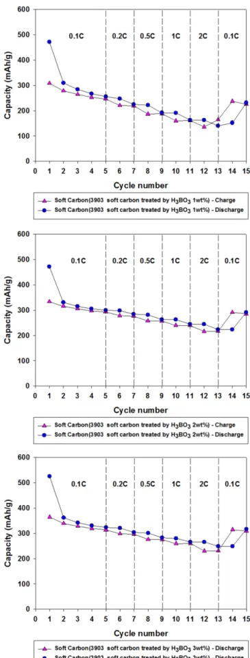 Fig. 7. Rate performances of soft carbon with 25~35 µm parti- parti-cle size using three carbon precursors.
