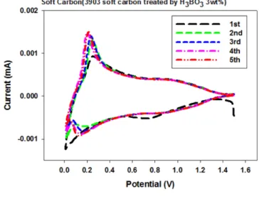 Fig. 8. Cyclic voltammograms of soft carbon treated by H 3 BO 3 .