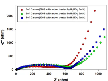 Fig. 9. Nyquist plots of soft carbon treated by H 3 BO 3 .