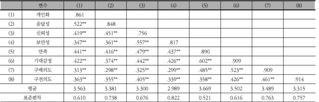 표  2.  구성  개념의  상관관계,  평균,  표준편차 Table  2.  Correlations  among  Constructs